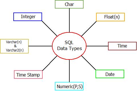 This image describes the classification of various sql data types that can be used in sql.